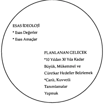 Şekil 1 : Bir Vizyonun Temel Unsurları