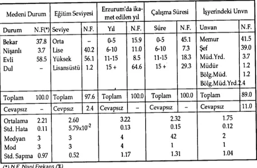 Tablo 1: Ilde Bayan Bankacı Dzellikleri