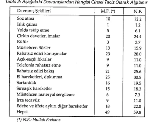 Tablo 2: Aşağıdaki Davranışlardan Hangisi Cinsel Taciz Olarak Algılanır