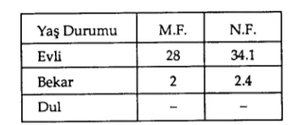 Tablo 7: Tacizde Bulunan Kişinin Medeni Durumu