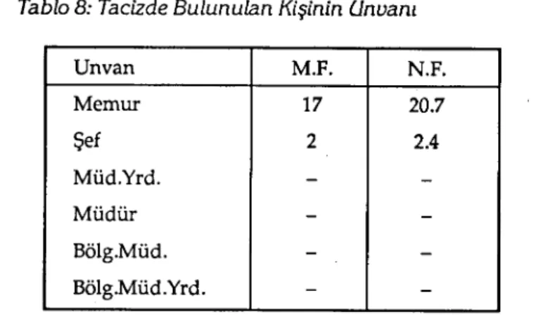 Tablo 8: Tacizde Bulunulan Kişinin Unvanı