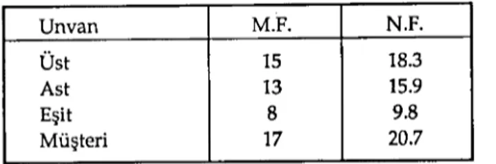 Tablo 10: Tacizde Bulunan Kişinin Kurumdaki Konumları Unvan M.F. N.F. Üst 15 18.3 Ast 13 15.9 Eşit 8 9.8 Müşteri 17 20.7