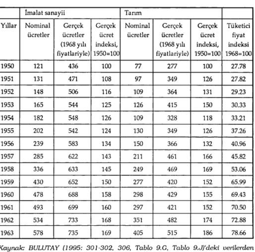 Tablo v: 1950-1963 Döneminde Nominal ve Gerçek Ücretlerdeki Gelişmeler (TL / Ay)