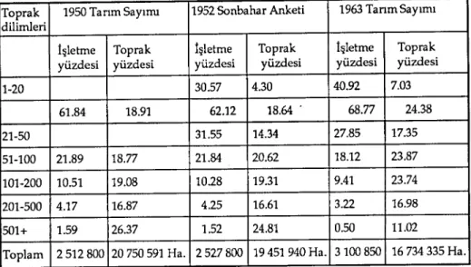 Tablo I: Tarımsal ışletmelerin Dağılımındaki Değişmeler (1950, 1952, 1963)