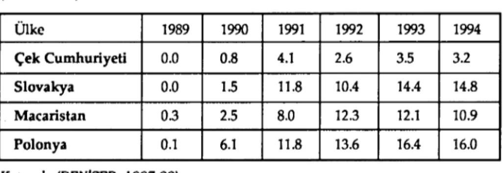 Tablo 2. Dogu Avrupa Ekonomilerinde Yıllara Göre Işsizlik Orarılarr. (1989-1994) Ülke 1989 1990 1991 1992 1993 1994 Çek Cumhuriyeti 0.0 0.8 4.1 2.6 3.5 3.2 Slovakya 0.0 1.5 11.8 10.4 14.4 14.8 Macaristan 0.3 2.5 8.0 12.3 12.1 10.9 Polanya 0.1 6.1 11.8 13.6