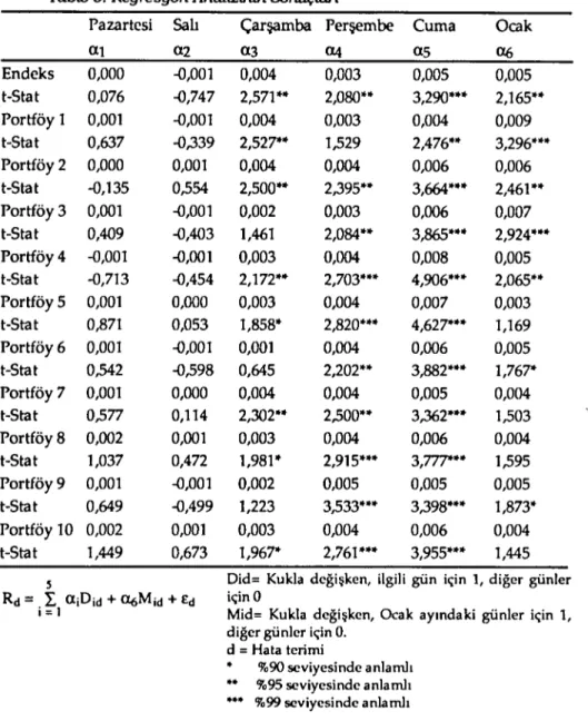 Tablo 5. Regresyon Analizinin Sonuçlan