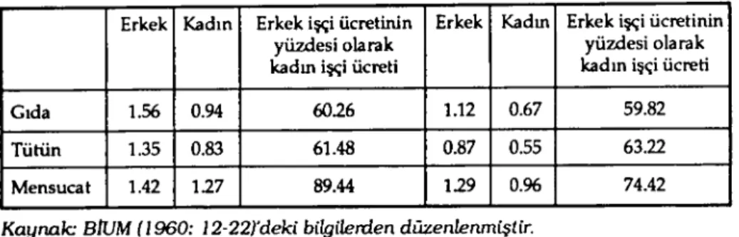 Tablo XI: Agustos 1957 ıtibariyle Kamu ve Özel Kesimde Kadın - Erkek