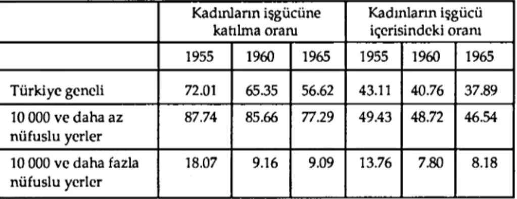 Tablo I: Kadınlann Işgücüne Katılma OrWlları ue Işgücü Içerisindeki