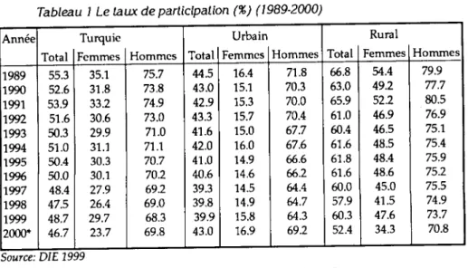 Tableau 1 Le laux de partidpalion (%) (1989-2000)
