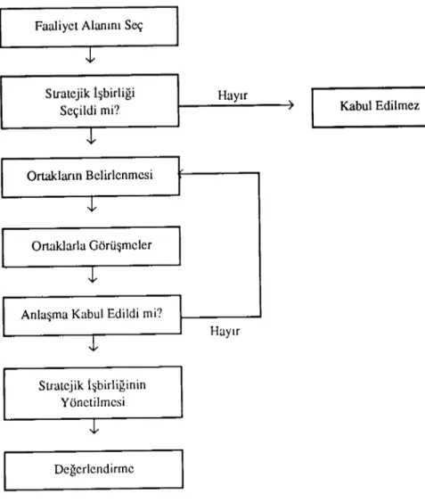 Şekil 3: Stratejik Işbirliği Karar Modeli Kaynak: Brouthers, Brou thers ve Harris, s. 40.