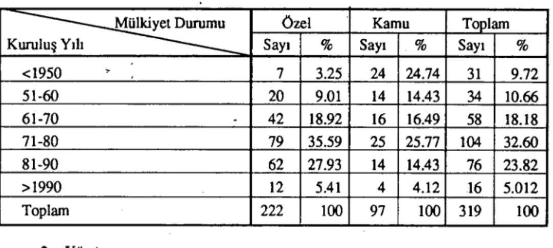 Çizelge 2: Kuruluş Yılı ve Mülkiyet Durumuna Göre Araşunna Kapsamında Yer Alan Kuruluşlar