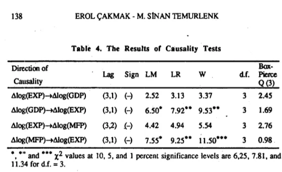 Table 4. The Results or Causality Tests