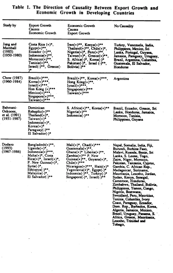 Table ı. The Direction or Causality Between Export Growtb and