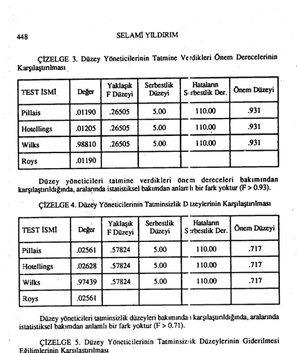 ÇIZELGE 4. Düze'y Yö~eticilerinin Tatminsizlik D lzeylerinin Karşılaşunlması