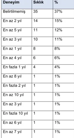 Tablo  4’  te  aday  iş  görenlerden  aranan  deneyim  belirtilmektedir.  İş  ilanlarında  %37  oranında  aranan 