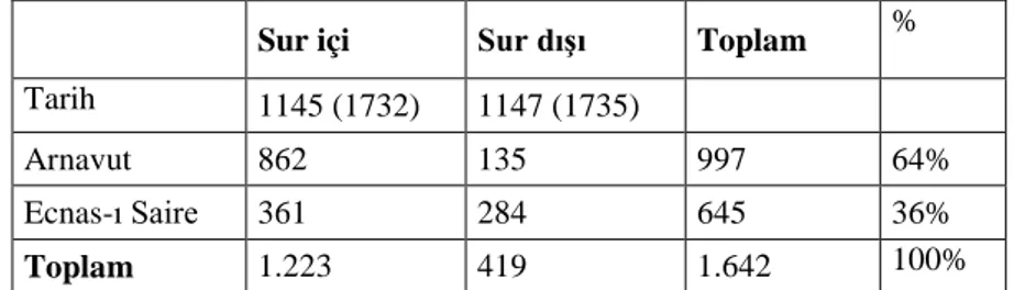 Tablo I. 1732- 1735 Yıllarında İstanbul Hamamlarında Çalışan Arnavut ve Ecnas-ı Saire Sayısı    