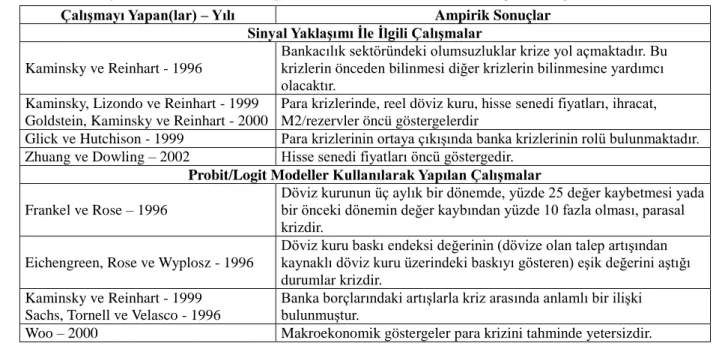 Tablo 1: Kriz öncü göstergeleri ile ilgili temel çalışmalar. Kaynak: Erkekoğlu ve Bilgili, 2005; Doğan, 2009 