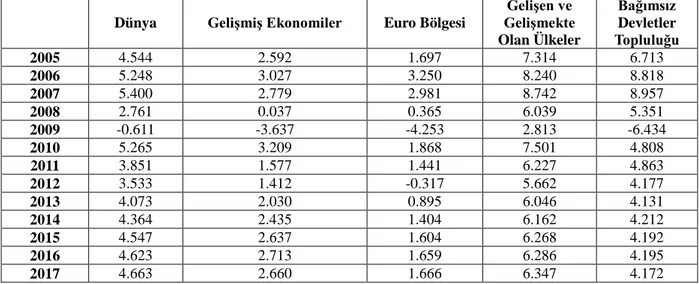 Tablo 2: Dünya ve Çeşitli Ülke Gruplarının 2005-2012 ve 2012-2017 (tahmini) GSYİH Büyümeleri (%)  