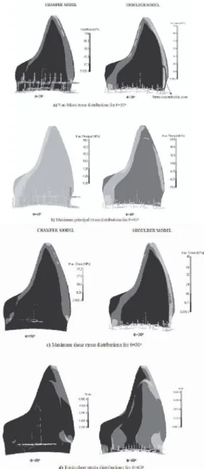 Figure 5. Stress and strain distribution for different force angle at the chamfer and 