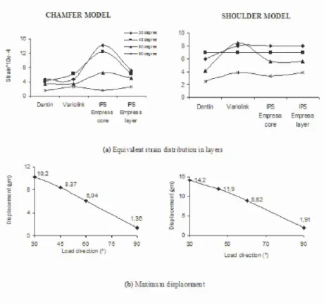 Figure 7. Comparison of the deformations in chamfer and shoulder model 