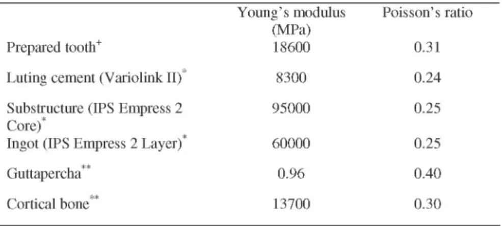 Table 1 presents the mechanical properties of the considered materials in this  study