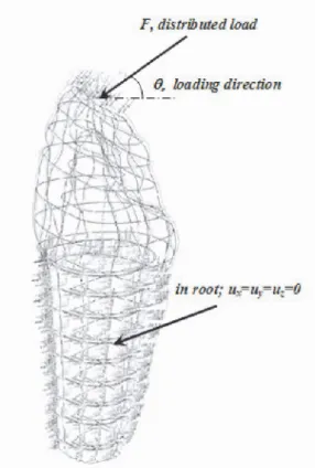 Figure 4. Boundary conditions 