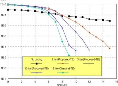 Figure 5. Iteration saving with proposed equalizer for Bluetooth data packet 