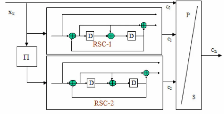 Figure 1. Encoding structure for (1, 5/7, 5/7) 8  parallel turbo code 