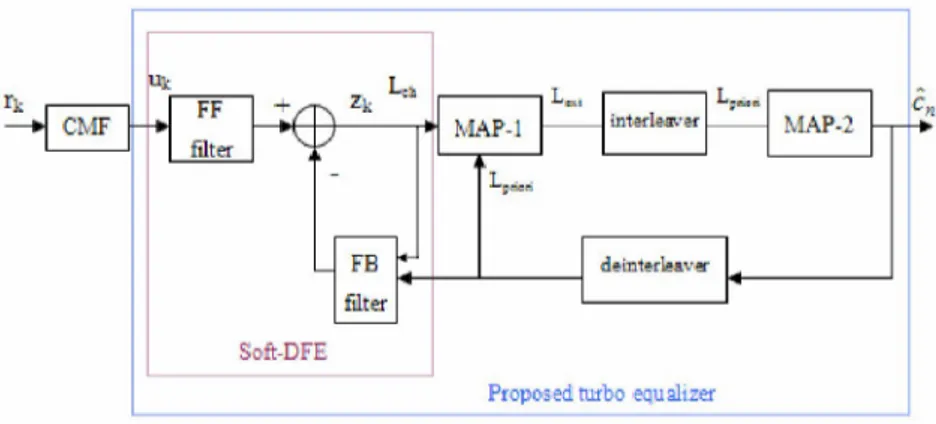 Figure 2. The proposed combining CMF-DFE-turbo equalizer structure. 