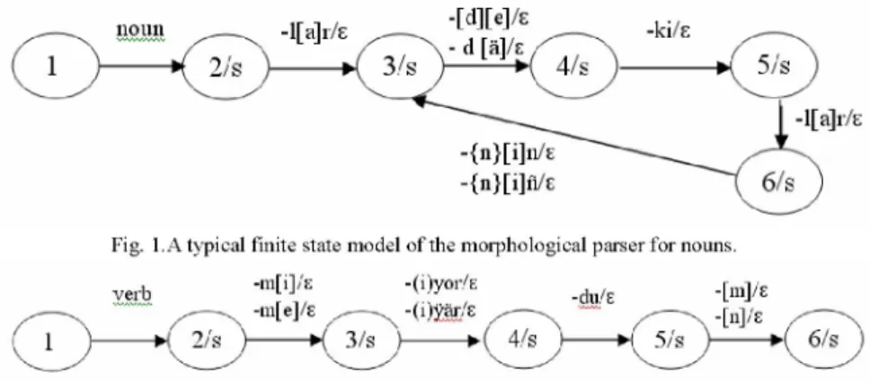 Fig. t. A typical finite state model of the morphological parser for nouns. 