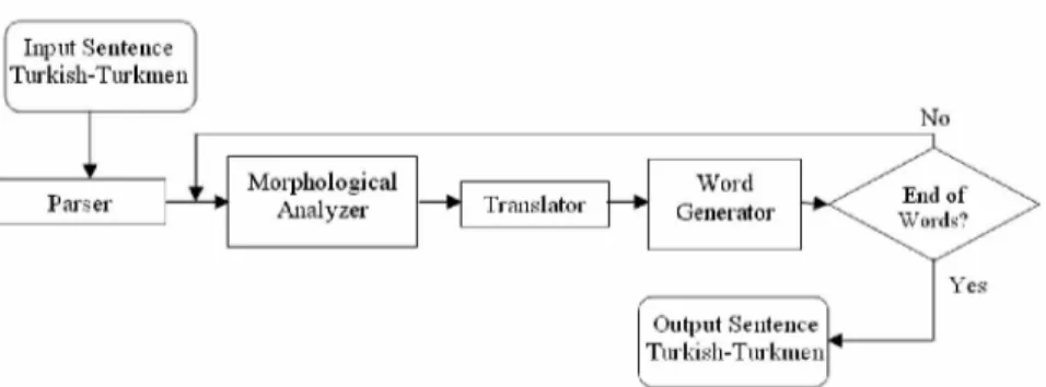 Fig. 3. A flowchart of the essential steps in Turkish-Turkmen translation system 