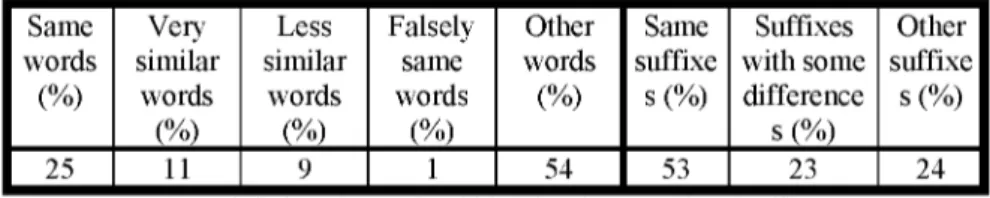 Table 4: Similarity and usage of Turkish and Turkmen words and suffixes 