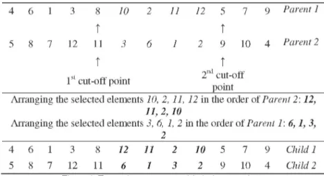 Figure 4. Two points crossover with decimal numbers. 