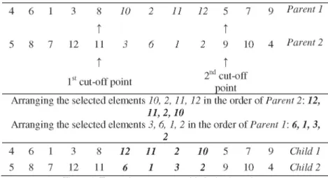 Figure 4. Two points crossover with decimal numbers. 