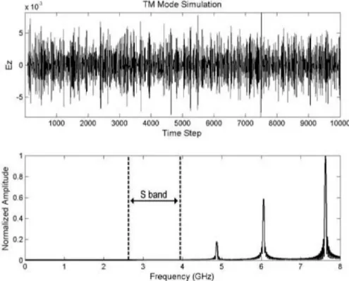 Fig. 6. Time and frequency responses for TM mode 
