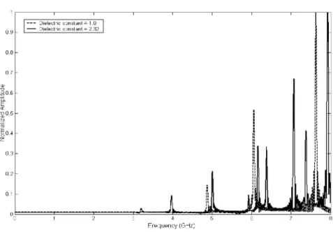 Fig. 7. 2 Frequency responses for different dielectric (TM mode) 
