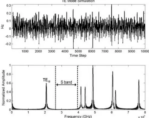 Fig. 8. Time and frequency responses for TE mode 