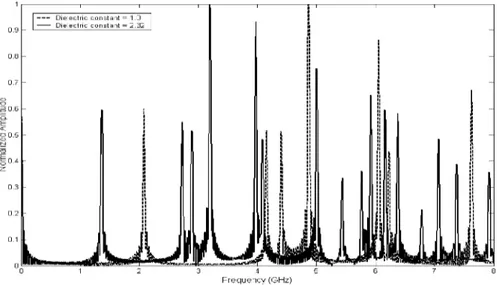 Fig. 9. 2 Frequency responses for different dielectric (TE mode) 