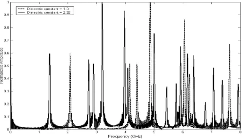 Fig. 9. 2 Frequency responses for different dielectric (TE mode) 