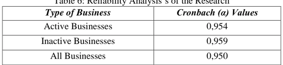 Table 6: Reliability Analysis’s of the Research 