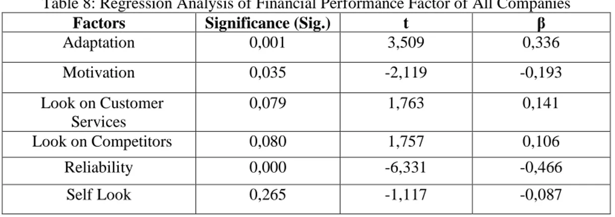 Table 8: Regression Analysis of Financial Performance Factor of All Companies 