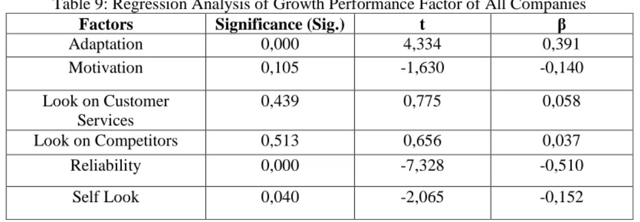 Table 9: Regression Analysis of Growth Performance Factor of All Companies 