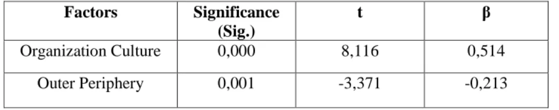 Table 11: Regression Analysis of All Companies without Being Separated into Their  Sub-Factors  Factors  Significance  (Sig.)  t  β  Organization Culture  0,000  8,116  0,514  Outer Periphery  0,001  -3,371  -0,213 