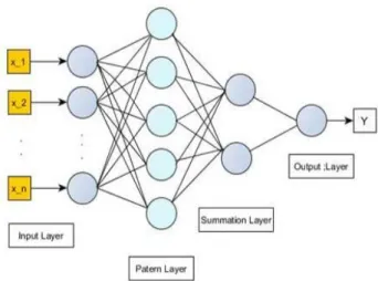 Fig 2. General structure of an ANN model 