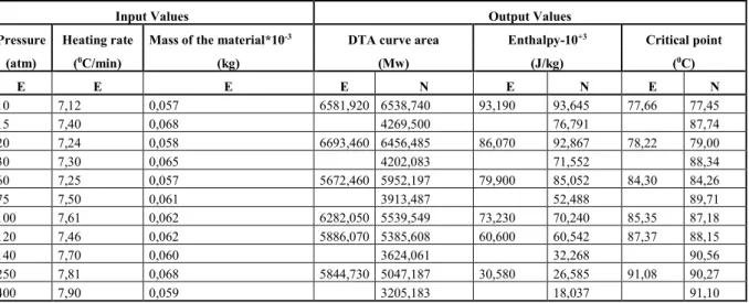 Table IV. The outputs of the test data and the experimental data for C 37 H 59 NO 3