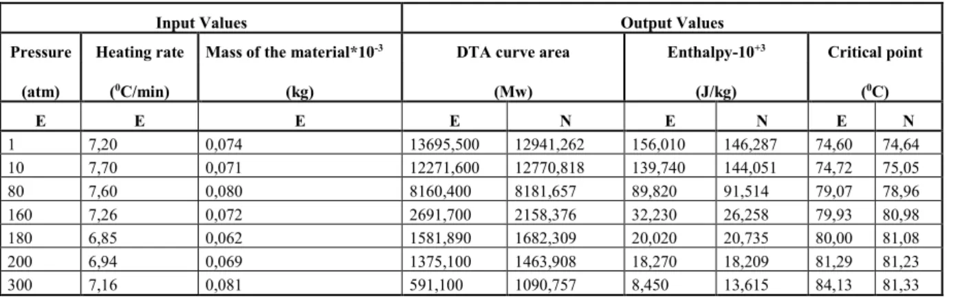 Table V.  The outputs of the training data and the experimental data for C 41 H 67 NO 2