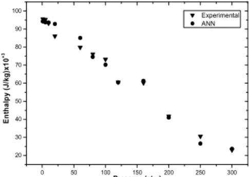 Fig  6.  The  correlation  between  P(atm)  and  Enthalpy  of  C 37 H 59 NO 3   according  to  experimental  and  neural  network 
