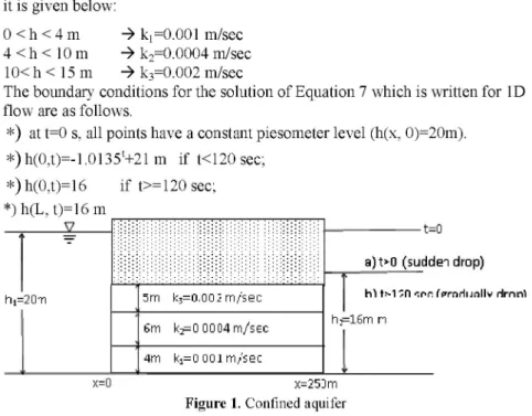 Figure 1. Confined aquifer 