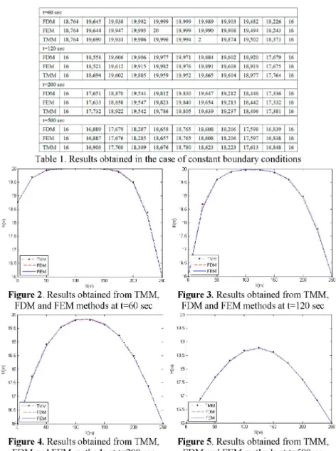Table 1. Results obtained in the case of constant boundary conditions 