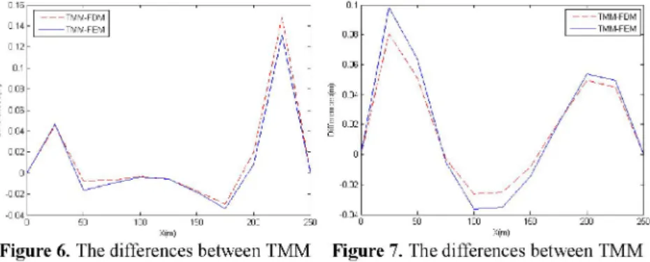Figure 6. The differences between TMM Figure 7. The differences between TMM 